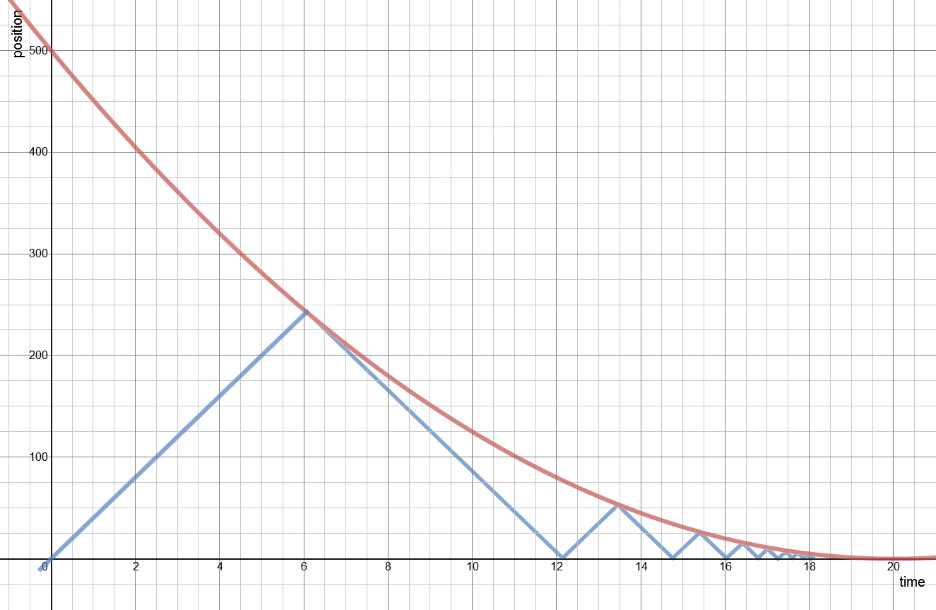 graph showing position over time for the bee and train