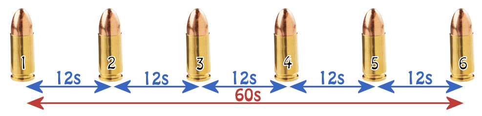 6 bullets fired 12 seconds apart to take 60 seconds