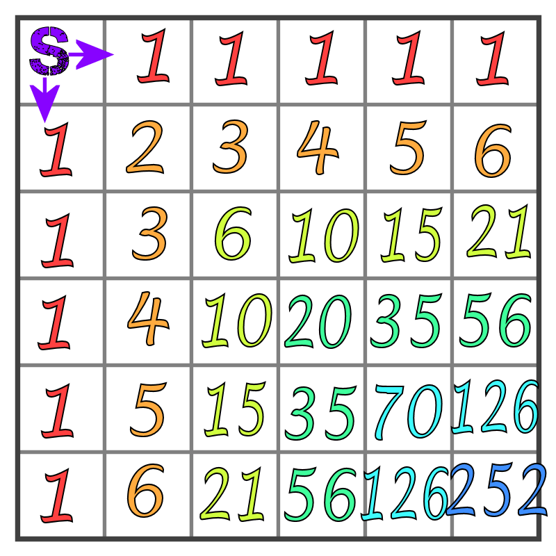 full 6 by 6 grid showing the binomial numbers that represent the number of possible ways to get to that square.