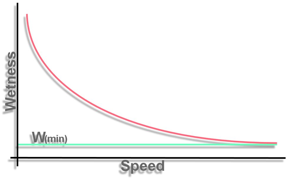 graph of walking running in the rain, speed v wetness