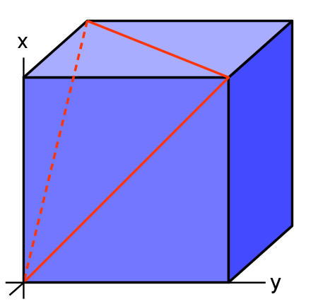 cube showing axis xyz