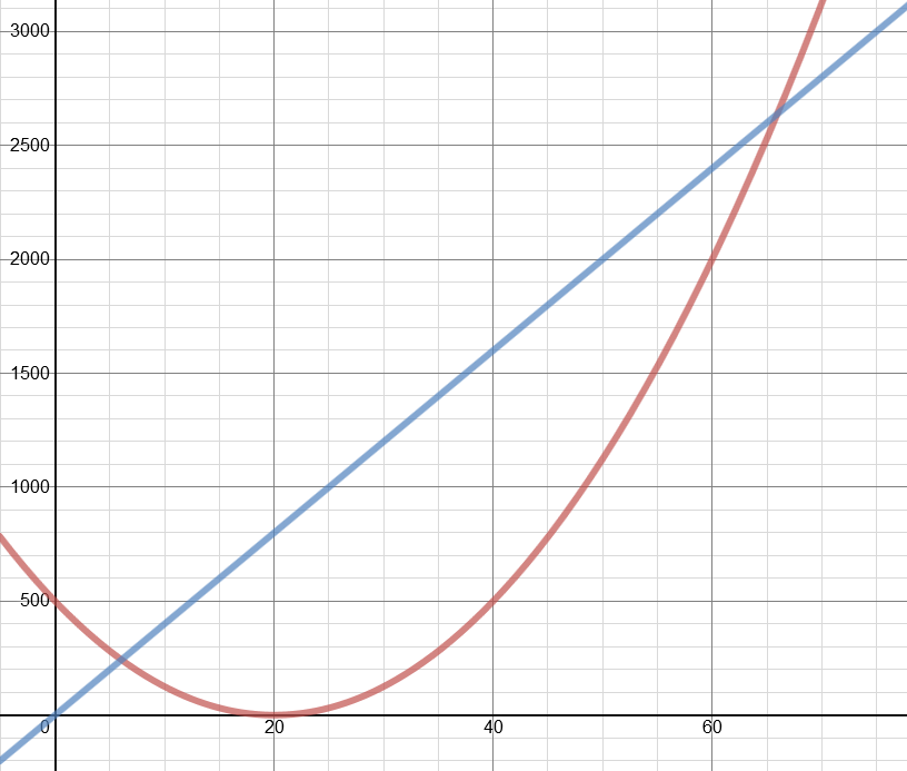 graph to show positions for the bee and train over an extended time