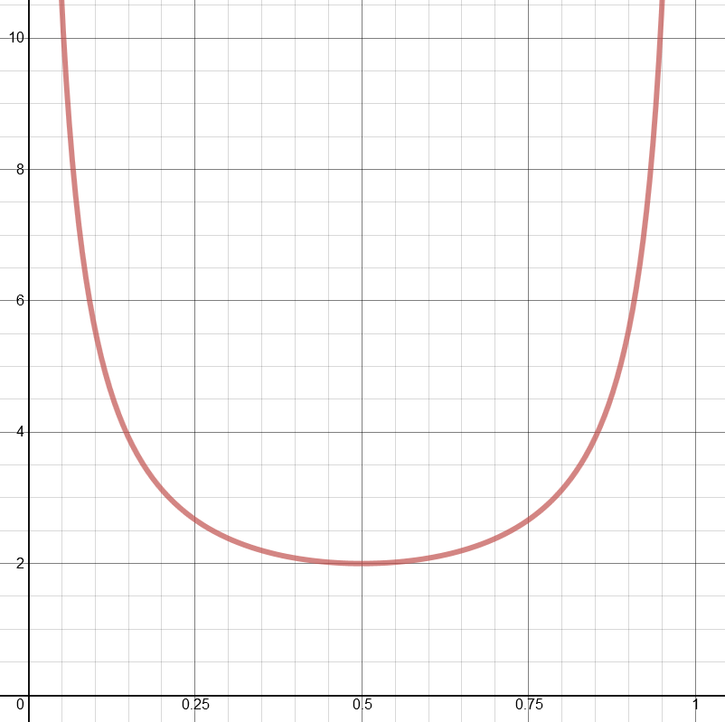 image to show the probability distribution