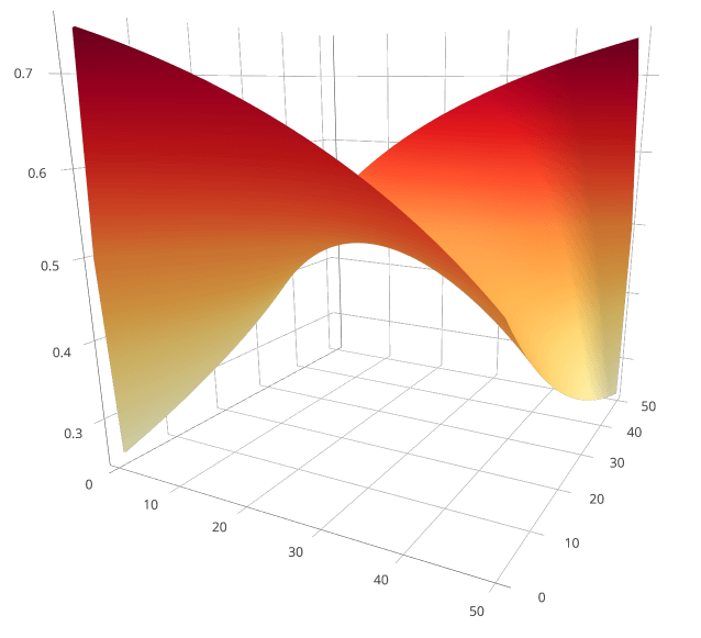 3D surface plot of the solution for the red blue marble problem.